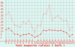 Courbe de la force du vent pour Hohrod (68)