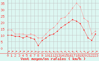 Courbe de la force du vent pour Plussin (42)