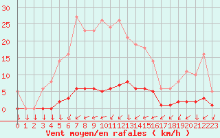 Courbe de la force du vent pour Saint-Yrieix-le-Djalat (19)