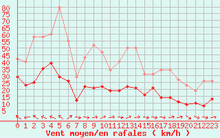 Courbe de la force du vent pour Agde (34)