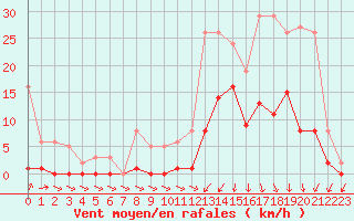 Courbe de la force du vent pour Lans-en-Vercors (38)