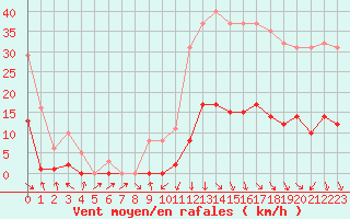 Courbe de la force du vent pour La Beaume (05)