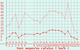 Courbe de la force du vent pour Remich (Lu)