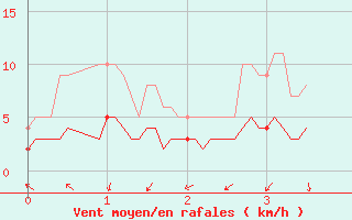 Courbe de la force du vent pour Apt (84)