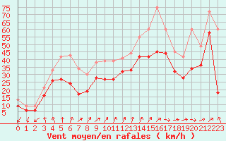 Courbe de la force du vent pour Cap Gris-Nez (62)