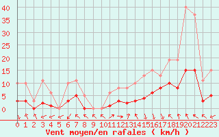Courbe de la force du vent pour Castres-Nord (81)