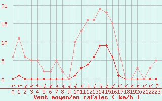 Courbe de la force du vent pour Pinsot (38)