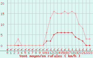 Courbe de la force du vent pour Lamballe (22)