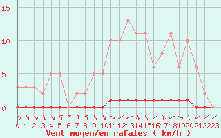 Courbe de la force du vent pour Nris-les-Bains (03)