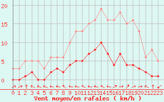 Courbe de la force du vent pour Beaucroissant (38)