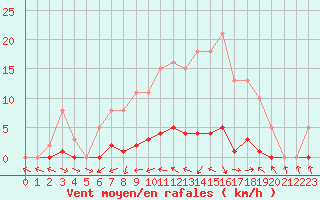 Courbe de la force du vent pour Sermange-Erzange (57)