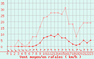 Courbe de la force du vent pour Clermont de l
