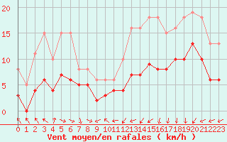 Courbe de la force du vent pour Monts-sur-Guesnes (86)