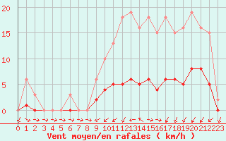 Courbe de la force du vent pour Christnach (Lu)