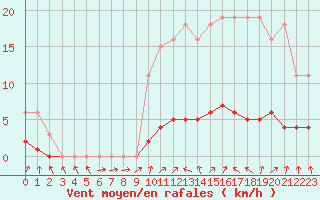 Courbe de la force du vent pour Herserange (54)