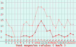 Courbe de la force du vent pour Vias (34)