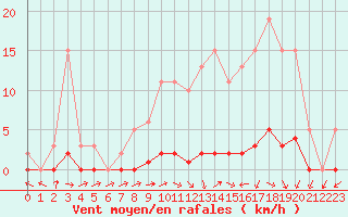 Courbe de la force du vent pour Connerr (72)