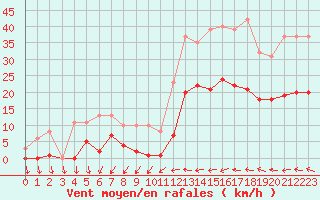 Courbe de la force du vent pour Mazres Le Massuet (09)