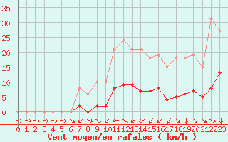 Courbe de la force du vent pour Neuville-de-Poitou (86)