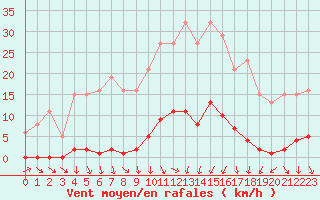 Courbe de la force du vent pour Bannay (18)