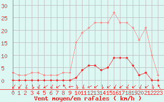 Courbe de la force du vent pour Gjilan (Kosovo)