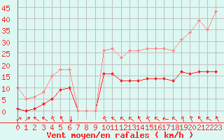 Courbe de la force du vent pour Bannay (18)
