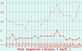 Courbe de la force du vent pour Thomery (77)