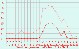 Courbe de la force du vent pour Lans-en-Vercors (38)