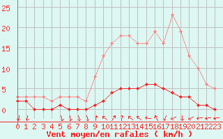 Courbe de la force du vent pour Sanary-sur-Mer (83)