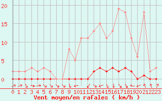 Courbe de la force du vent pour Xonrupt-Longemer (88)