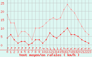 Courbe de la force du vent pour Douzens (11)