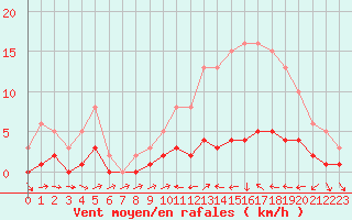 Courbe de la force du vent pour Ancey (21)