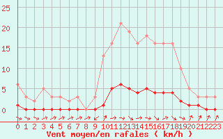 Courbe de la force du vent pour Fameck (57)