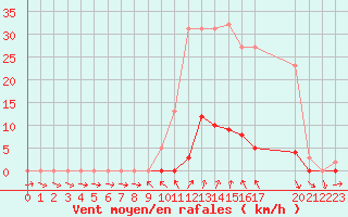 Courbe de la force du vent pour La Beaume (05)