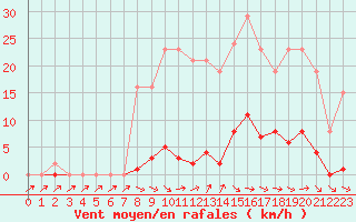 Courbe de la force du vent pour Verneuil (78)