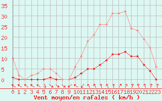 Courbe de la force du vent pour Als (30)