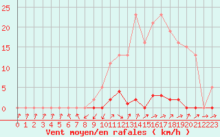 Courbe de la force du vent pour Cabris (13)