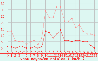 Courbe de la force du vent pour Recoubeau (26)