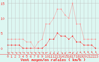 Courbe de la force du vent pour Hestrud (59)