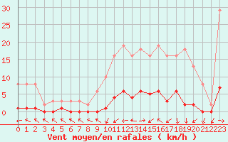 Courbe de la force du vent pour Cerisiers (89)