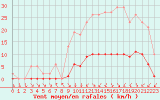 Courbe de la force du vent pour Lamballe (22)