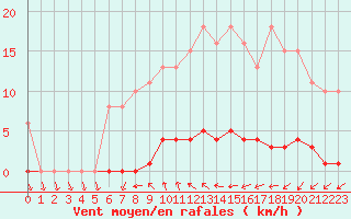 Courbe de la force du vent pour Capelle aan den Ijssel (NL)