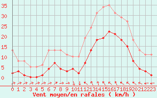 Courbe de la force du vent pour Montredon des Corbires (11)