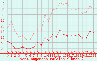 Courbe de la force du vent pour Isle-sur-la-Sorgue (84)