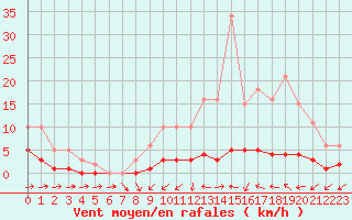 Courbe de la force du vent pour Frontenay (79)