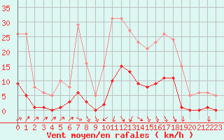 Courbe de la force du vent pour Lans-en-Vercors (38)