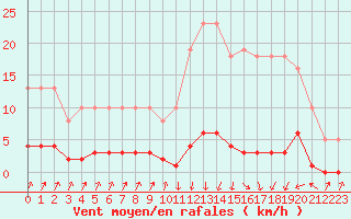 Courbe de la force du vent pour Pinsot (38)