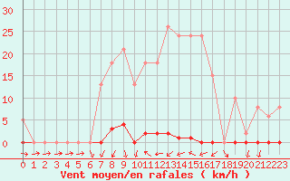 Courbe de la force du vent pour Sallles d