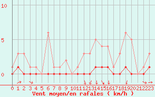 Courbe de la force du vent pour Fains-Veel (55)