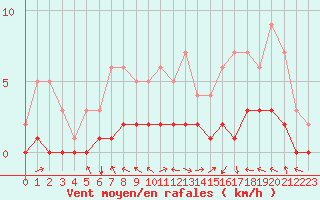 Courbe de la force du vent pour Fains-Veel (55)